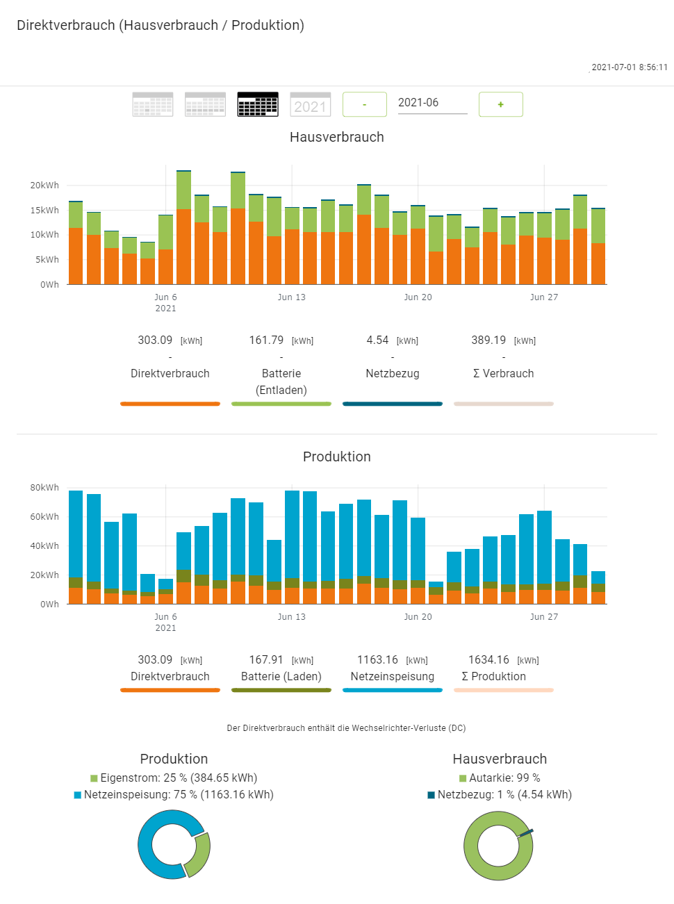 202106 Hausverbrauch Produktion PV