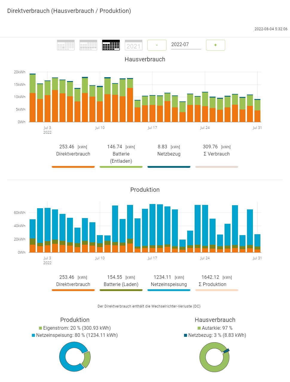 202206 Hausverbrauch Produktion PV